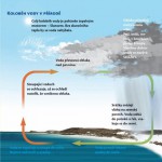 Proč je mlha jak mlíko a déšť průhledný?